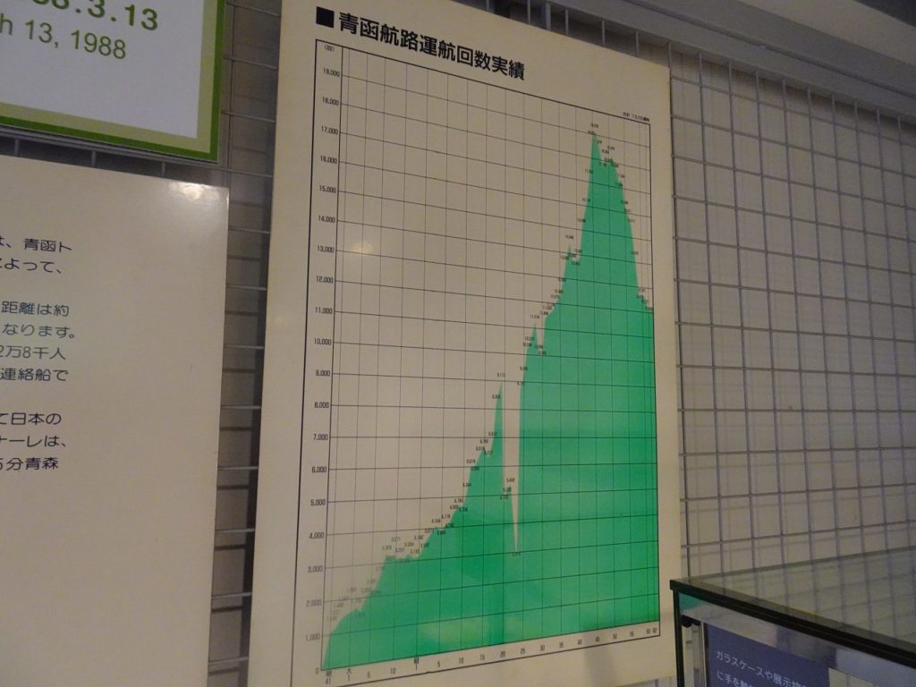 八甲田丸の連絡船の運航回数のグラフ。